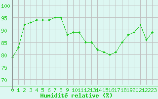 Courbe de l'humidit relative pour Dolembreux (Be)