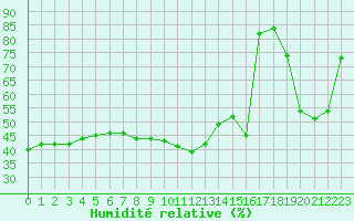 Courbe de l'humidit relative pour Biarritz (64)