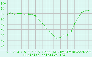 Courbe de l'humidit relative pour Rouen (76)