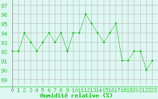 Courbe de l'humidit relative pour Verneuil (78)