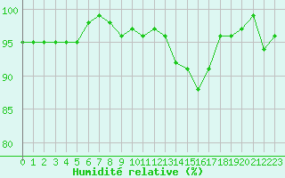 Courbe de l'humidit relative pour Saint-Julien-en-Quint (26)