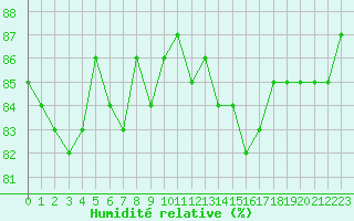 Courbe de l'humidit relative pour Mouilleron-le-Captif (85)