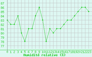 Courbe de l'humidit relative pour Paray-le-Monial - St-Yan (71)