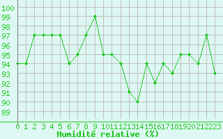 Courbe de l'humidit relative pour Bulson (08)