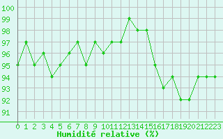Courbe de l'humidit relative pour Bulson (08)