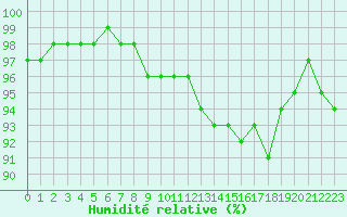 Courbe de l'humidit relative pour Variscourt (02)