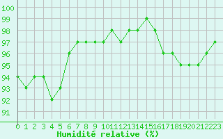 Courbe de l'humidit relative pour Valognes (50)