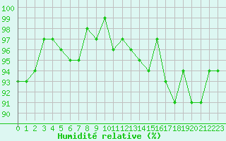 Courbe de l'humidit relative pour Renwez (08)