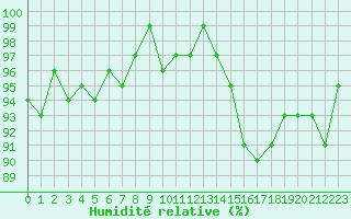 Courbe de l'humidit relative pour Sainte-Ouenne (79)