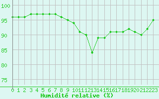 Courbe de l'humidit relative pour Dole-Tavaux (39)