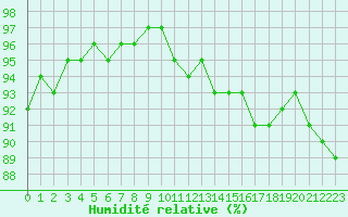 Courbe de l'humidit relative pour Caen (14)