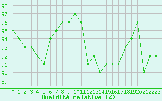Courbe de l'humidit relative pour Mirebeau (86)
