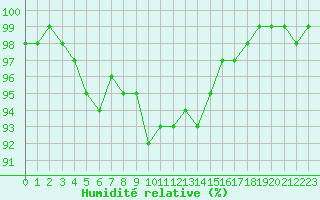 Courbe de l'humidit relative pour Vannes-Sn (56)