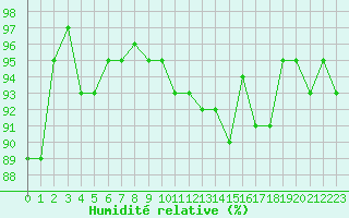 Courbe de l'humidit relative pour Bulson (08)