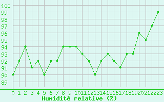 Courbe de l'humidit relative pour Bannay (18)