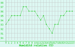 Courbe de l'humidit relative pour Saint-Martial-de-Vitaterne (17)