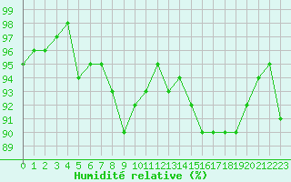 Courbe de l'humidit relative pour Landser (68)