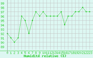 Courbe de l'humidit relative pour Grardmer (88)