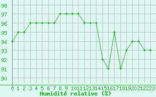 Courbe de l'humidit relative pour Guidel (56)