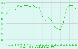 Courbe de l'humidit relative pour Thomery (77)