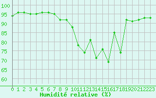 Courbe de l'humidit relative pour Courcouronnes (91)