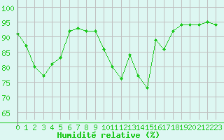 Courbe de l'humidit relative pour Mont-de-Marsan (40)