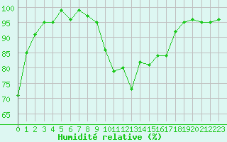 Courbe de l'humidit relative pour Ploeren (56)