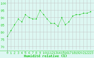 Courbe de l'humidit relative pour Nostang (56)