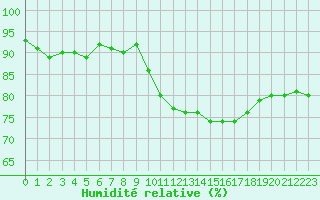Courbe de l'humidit relative pour Sgur-le-Chteau (19)