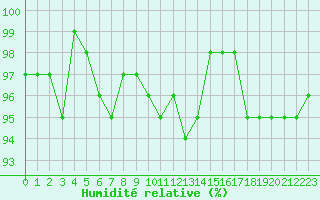 Courbe de l'humidit relative pour Treize-Vents (85)