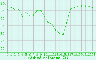 Courbe de l'humidit relative pour Gourdon (46)
