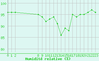 Courbe de l'humidit relative pour Saint-Maximin-la-Sainte-Baume (83)