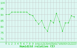 Courbe de l'humidit relative pour Millau (12)