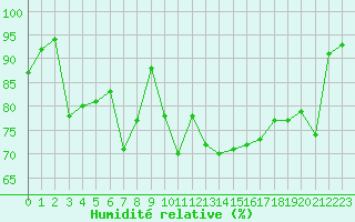 Courbe de l'humidit relative pour Deauville (14)