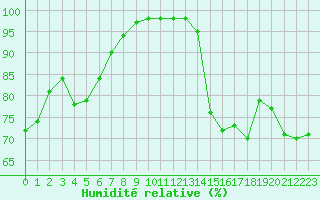Courbe de l'humidit relative pour Chartres (28)