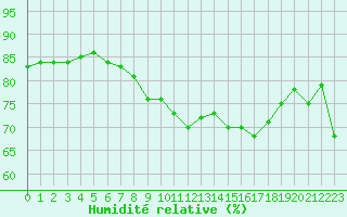 Courbe de l'humidit relative pour Ile de Groix (56)