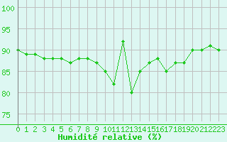 Courbe de l'humidit relative pour Saint-Brevin (44)