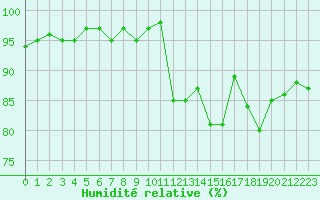 Courbe de l'humidit relative pour Sainte-Ouenne (79)