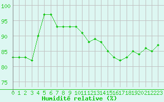 Courbe de l'humidit relative pour Deauville (14)