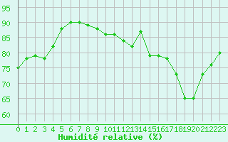 Courbe de l'humidit relative pour Saint-Bonnet-de-Four (03)
