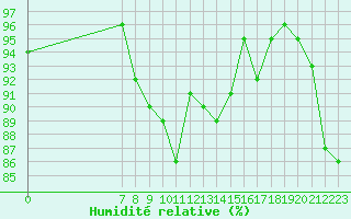 Courbe de l'humidit relative pour San Chierlo (It)