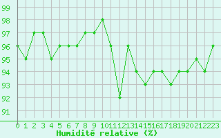 Courbe de l'humidit relative pour Bellefontaine (88)