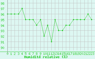 Courbe de l'humidit relative pour Grimentz (Sw)