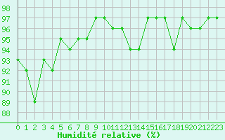 Courbe de l'humidit relative pour Anglars St-Flix(12)