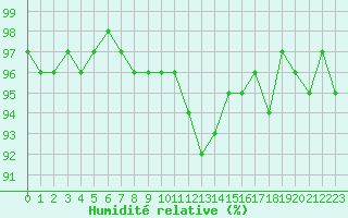 Courbe de l'humidit relative pour La Chapelle-Montreuil (86)