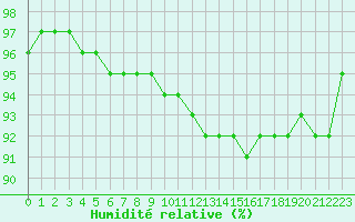 Courbe de l'humidit relative pour Biscarrosse (40)