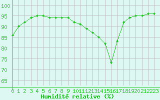 Courbe de l'humidit relative pour Orly (91)