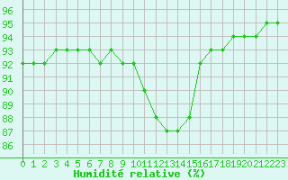 Courbe de l'humidit relative pour Gjilan (Kosovo)