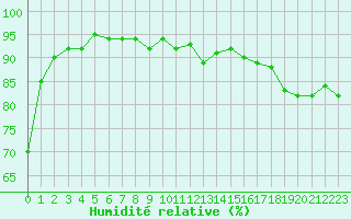 Courbe de l'humidit relative pour Pertuis - Grand Cros (84)