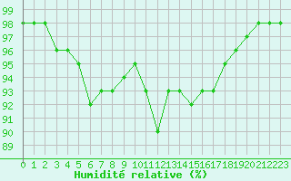 Courbe de l'humidit relative pour Orlans (45)